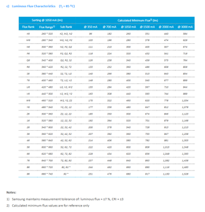 Samsungs SPHWHTL3DA0CF4QTY6 2.9V 1.05A 128 <b>High</b> <b>Power</b> <b>LED</b> Lighting Chip LH351D Cool White 5700K 167 Lm/W 50000h - Product Image 5