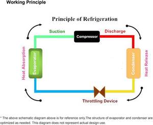Nouvelle unité de condensation à air refroidi, écoénergétique, DC 12V 106-360W avec évaporateur R134A 20kg, garantie 3 mois, Chine - Product Image 4