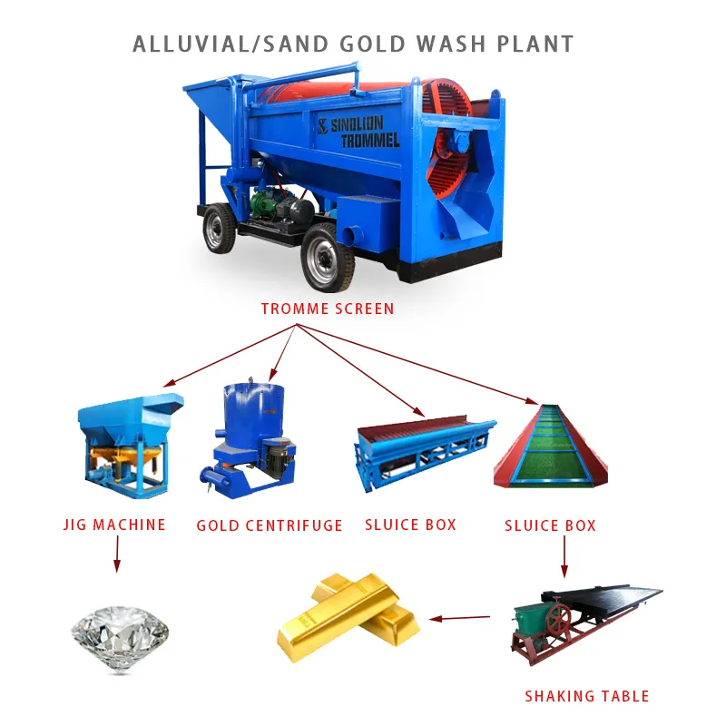 Small Scale Metal Mining Machinery Plants Alluvial Gold Mining Equipment Trommel Washing Plant Gold Separator Machine