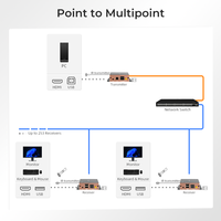 Extender KVM HDMI ODM Over IP dengan CAT5e/6 120 Meter Mendukung 1080P RJ45 Multipoint ke Multipoint untuk Pemantauan Keamanan