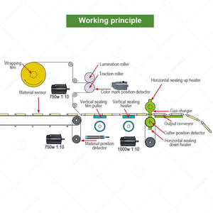 Automatic Multifunctional <b>Wrapping</b> Food Packaging <b>Machine</b> for Bags and Film - Product Image 4