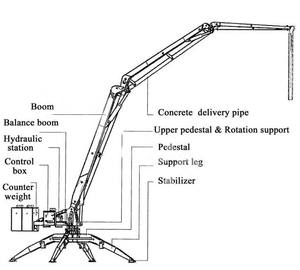Moteur hydraulique pour bras de distribution de béton avec une puissance de 5,5 kW 380 V - Product Image 6