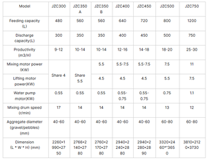 Petite usine de mélange concrète de décharge manuelle de machine de mélangeur de tambour automatique de type JZC avec des composants de moteur de noyau - Product Image 6