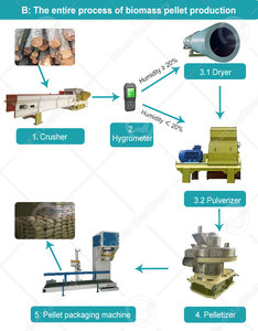 Đại dương tự động mùn cưa nhiên liệu dòng tro rơm SINH KHỐI trấu gỗ PELLET làm cho máy để bán - Product Image 3