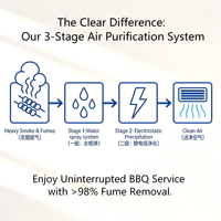 Chariot de barbecue commercial sans fumée avec système de circulation d'eau et purification des fumées ESP pour grillades intérieures et extérieures