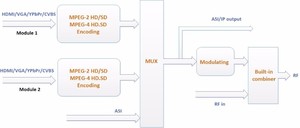 Modulador HD a DVB-S2 de Diseño Enchufable con Entrada ASI para Re-multiplexación con Codificación de Baja Latencia, Ideal para Hoteles, Escuelas y Hospitales - Product Image 4