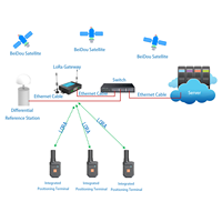 4G (5G) WIFI, UWB, LORA-Terminal RTK de communication