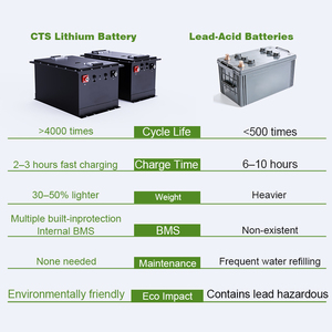 แบตเตอรี่ลิเธียม CTS Smart 48V 105Ah สำหรับรถกอล์ฟ คลับคาร์ จากโรงงานโดยตรง - Product Image 1