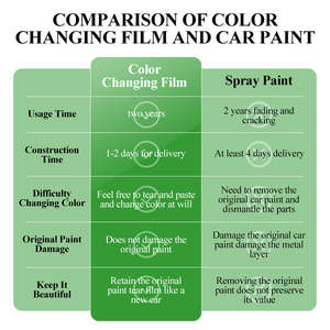 Film Vinyle PVC <span class=keywords><strong>Mat</strong></span> de Luxe 6,4 mil pour Carrosserie de Voiture, Anti-Rayures, Auto-Réparateur, Anti-UV, Céramique, <span class=keywords><strong>Vert</strong></span> <span class=keywords><strong>Kaki</strong></span>, à Changement de Couleur - Product Image 3
