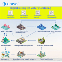 UNIVO Industrial Digital pH Sensor Probe 0.1 Accuracy LCD Display Stainless Steel 2-Year Warranty for Swimming Pool Wastewater