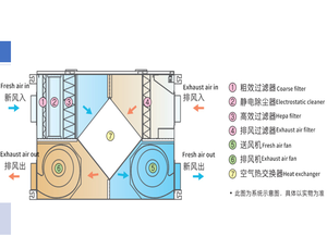 BROAD 550cmh Luftstrom ERV <span class=keywords><strong>System</strong></span> Luft wärme tauscher WLAN-Steuerung Ganzhaus Zwangs luft Zentrale Wärmer ück gewinnung Lüftungs systeme - Product Image 4