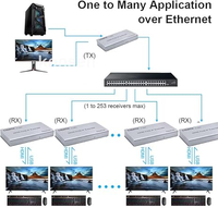 FJGEAR OEM USB HDMI H.264 200M KVM IP Extender sur réseau Ethernet RJ45 via câble Cat5e Cat6