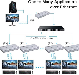 ตัวขยายสัญญาณ KVM แบบ IP ยี่ห้อ FJGEAR OEM <span class=keywords><strong>USB</strong></span> <span class=keywords><strong>HDMI</strong></span> H.264 ระยะ 200 เมตร ผ่านสาย RJ45 Lan Ethernet Network Cat5e Cat6 - Product Image 4