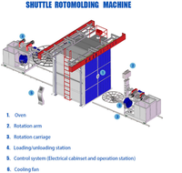 Équipement de moulage par rotation, machine de moulage par rotation à navette multi-bras, machine de rotomoulage à tour rotative, moule à rouleaux à navette