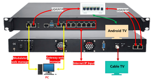 Contrôleur modulateur <span class=keywords><strong>IPTV</strong></span> IMOD60 avec 8 ports Ethernet Gigabit, compatible <span class=keywords><strong>IPTV</strong></span> APK, VOD, sous-titres défilants, système TV pour hôtel - Product Image 2