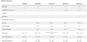 Совершенно новый для Meraki MS130-8X-HW, с облачным управлением, 6GE + 2x2.5GE, 120 Вт, коммутатор, QoS SNMP, мощность 62 Гбит/с, гарантия 1 год - Product Image 3