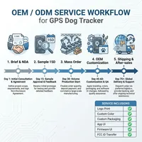 Traceurs d'animaux solaires GUPTOMES pour bovins et ovins, positionnement intelligent en temps réel et prise en charge d'Android et d'IOS
