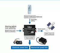 Software de Configuración de Limitador de Velocidad y Rastreo GPS para Camiones Sabo Kenya Taxi Bus