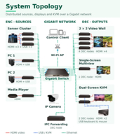 DQINFOS Décodeur Multi-Canaux 16 Écrans avec Superposition de Roaming 4K30Hz KVM Distribué Tout-en-un Compatible LCD LED DLP Métal Vidéo