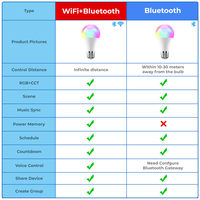 Ampoule LED intelligente Wi-Fi SMATRUL, contrôle par application Tuya, gradation, changement de couleur RGB+CW+WW, 9W E27, 900LM