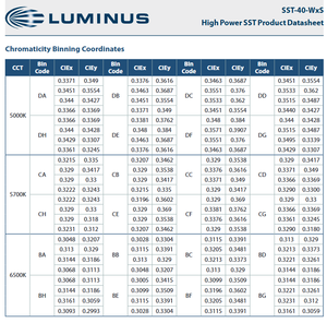LUMINUSs SST-40-WCS-F50-N4651 Serie SST-40 2.9V 700mA Blanco Frío 6500K Chip LED de Alta Potencia 20W 161lm/W CRI 70/80/90 - Product Image 5