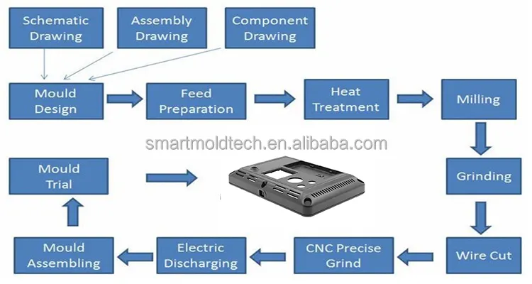 customized injection molds plastic mold and injection molding manufacture plastic mold