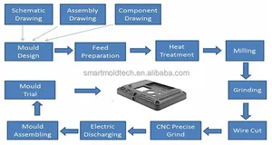 Injection Plastic Mould Customized Injection Molds Plastic Mold And Injection Molding Manufacture Plastic Mold