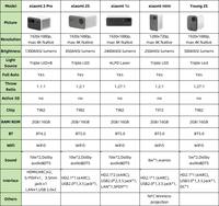 Proyector LED Inteligente Mijia 2 Pro con IA, Android, 1080p, 4K, 1300 ANSI Lúmenes, Portátil, Sonido HIFI Estéreo, Corrección Keystone, Tecnología Pico