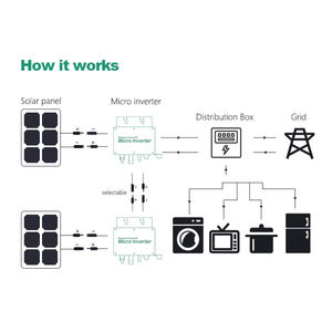 Vente flash <span class=keywords><strong>Micro</strong></span>-<span class=keywords><strong>onduleur</strong></span> <span class=keywords><strong>solaire</strong></span> IP67 500W 600W Panneaux solaires <span class=keywords><strong>avec</strong></span> <span class=keywords><strong>micro</strong></span>-<span class=keywords><strong>onduleur</strong></span> <span class=keywords><strong>intégré</strong></span> Système <span class=keywords><strong>solaire</strong></span> de balcon Batteries Alimentation <span class=keywords><strong>solaire</strong></span> - Product Image 3