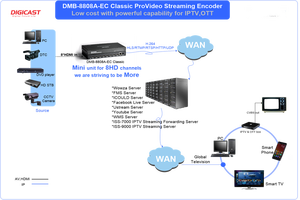 DIGICAST 1080P 8 canales IPTV RTSP Hardware H.264 HD Video <span class=keywords><strong>Encoder</strong></span> para transmisión en vivo - Product Image 6