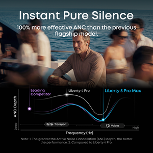 Audífonos Inalámbricos Soundcore <span class=keywords><strong>Liberty</strong></span> 5 <span class=keywords><strong>Pro</strong></span> Max TWS con ANC 4.0, Grabación de Reuniones con IA, Dolby Atmos y Carga Inalámbrica - Product Image 4