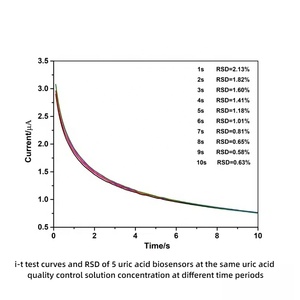 Ua cảm biến sinh học điện hóa cảm biến axit uric - Product Image 6