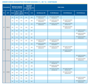 Crees công suất cao SMD <span class=keywords><strong>LED</strong></span> chip 4000K màu trắng với giải pháp chiếu sáng bền và hiệu quả 70cri - Product Image 6