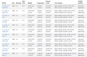 รอกตกปลา <span class=keywords><strong>Fuego</strong></span> LT ปี 2021 แบบหมุน ตัวเรือนโลหะ กันน้ำ ใช้มือซ้าย สำหรับตกปลาในทะเล ลำธาร แม่น้ำ และทะเลสาบ - ผลิตในญี่ปุ่น - Product Image 6