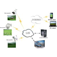 Solución Pinhom para Parques Industriales de Agricultura Inteligente: Ingeniería de Corriente Débil a través de Software IoT para Uso en Agencias, Kit de Inicio IoT (BLE)
