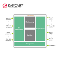 Convertidor multiplexor para transmisión de televisión digital, sistema de extremo principal de IPTV, Entrada IP MPTS, ASI a IP