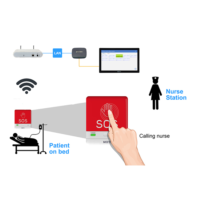 MEEYI Smart Box Wireless Nurse Call System for Hospital