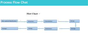 สารสกัดจากคาวา70% kavalactones จากโรงงานโดยตรง - Product Image 3