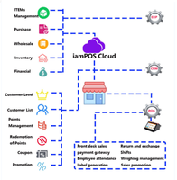 Software POS de Internet Fácil de Usar, Aplicación Móvil Android/Win, Negocio Fuera de Línea, Gestión de Inventario en Línea, Control de Stock para Minoristas