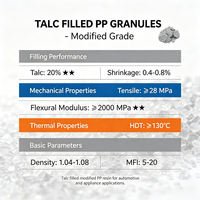 Granulés de polypropylène modifiés remplis de talc pour pièces automobiles et appareils électroménagers