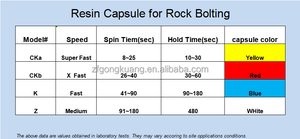 La capsule <span class=keywords><strong>de</strong></span> résine étanche d'emballage parfait contient deux parties pour le <span class=keywords><strong>charbon</strong></span> et les mines souterraines - Product Image 5