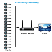 Kit émetteur et récepteur HDMI sans fil 4K 50M Extender pour projecteur TV ordinateur portable PC téléphone protocole à faible retard écran miroir