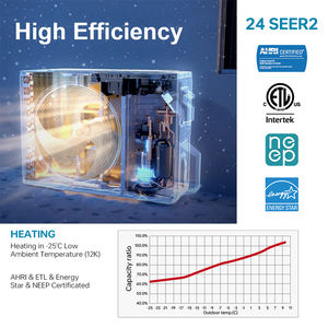 เครื่องปรับอากาศแบบมินิสปลิต 9000 บีทียู อัลตร้าโคลด์ ใช้สารทำความเย็น R410A/R454B/R32 ระบบอินเวอร์เตอร์ ใช้พลังงานแก๊ส/ไฟฟ้า ได้รับการรับรองมาตรฐาน Energy Star และ ETL/<span class=keywords><strong>AHRI</strong></span> - Product Image 3