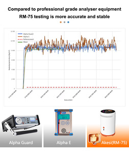 AIKESI RM-75 <strong>Radon</strong> <strong>Detector</strong> With Touch Screen Pulsed Ion Alarm Sensor Home Air Quality Monitor Gas <strong>Detectors</strong> Smart - Product Image 5