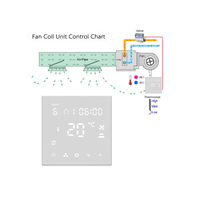Termostato Inteligente Tuya WIFI para Sistema HVAC de 2/4 Tubos, Ventilador de 3 Velocidades con Pantalla Digital, Programable para Fan Coil, Control de Temperatura Ambiente