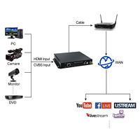 Codificador de Video ORIVISION H.264 HDMI/CVBS, 1080P 60Hz, Codificador de Transmisión en Vivo SRT RTMP