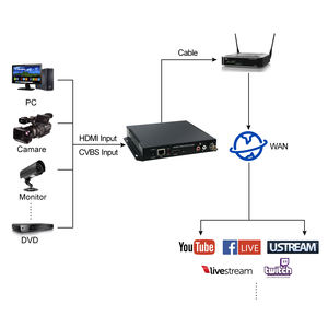 Encodeur vidéo ORIVISION H.264 HDMI/CVBS, 1080P 60Hz, encodeur de diffusion en direct SRT RTMP - Product Image 4