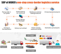 Services d'agent d'expédition FBA Amazon, livraison porte-à-porte LCL + transport routier avec Niuku Carrier & Insurance de la Chine vers les États-Unis et le Canada
