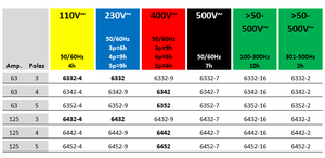 CEE Ổ Cắm Điện Công Nghiệp IP67 Màu Đỏ 220-380V 63A 5 Chân 3P + N + E Ổ Cắm Gắn Bảng Điều Khiển - Product Image 6
