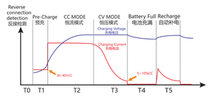 Caricabatteria solare con batteria al litio UY2500 2.5Kw caricabatteria al piombo agli ioni di litio da <span class=keywords><strong>12</strong></span> <span class=keywords><strong>volt</strong></span> 100 amp - Product Image 5
